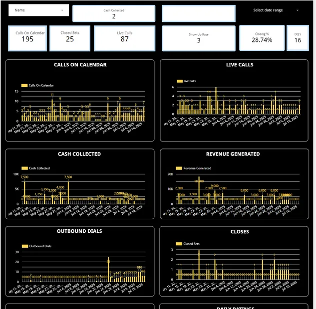 sales dashboard: 195 calls on calendar, 25 closed sets, 87 live calls, 28.74% closing rate
